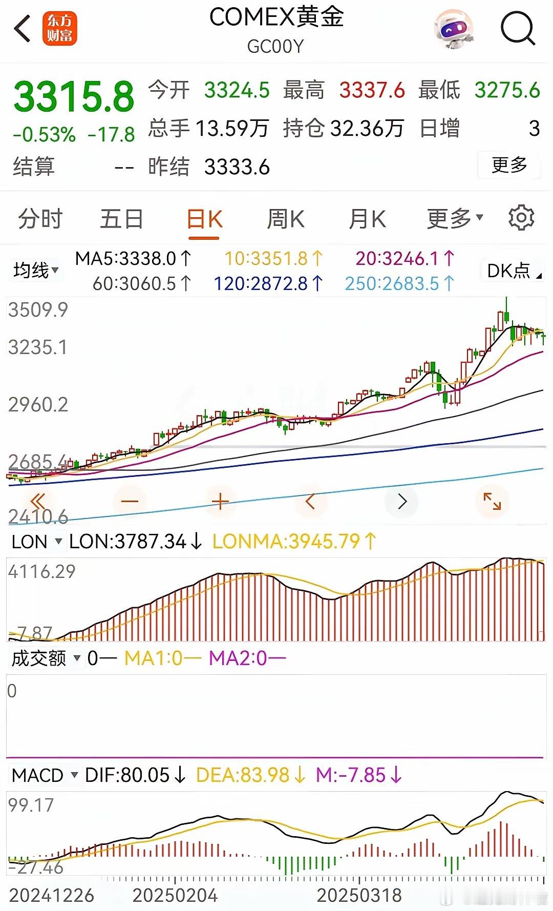 二季度黄金会跌破3000美元吗？​​​从黄金走势来看，4月22日3509点已经是