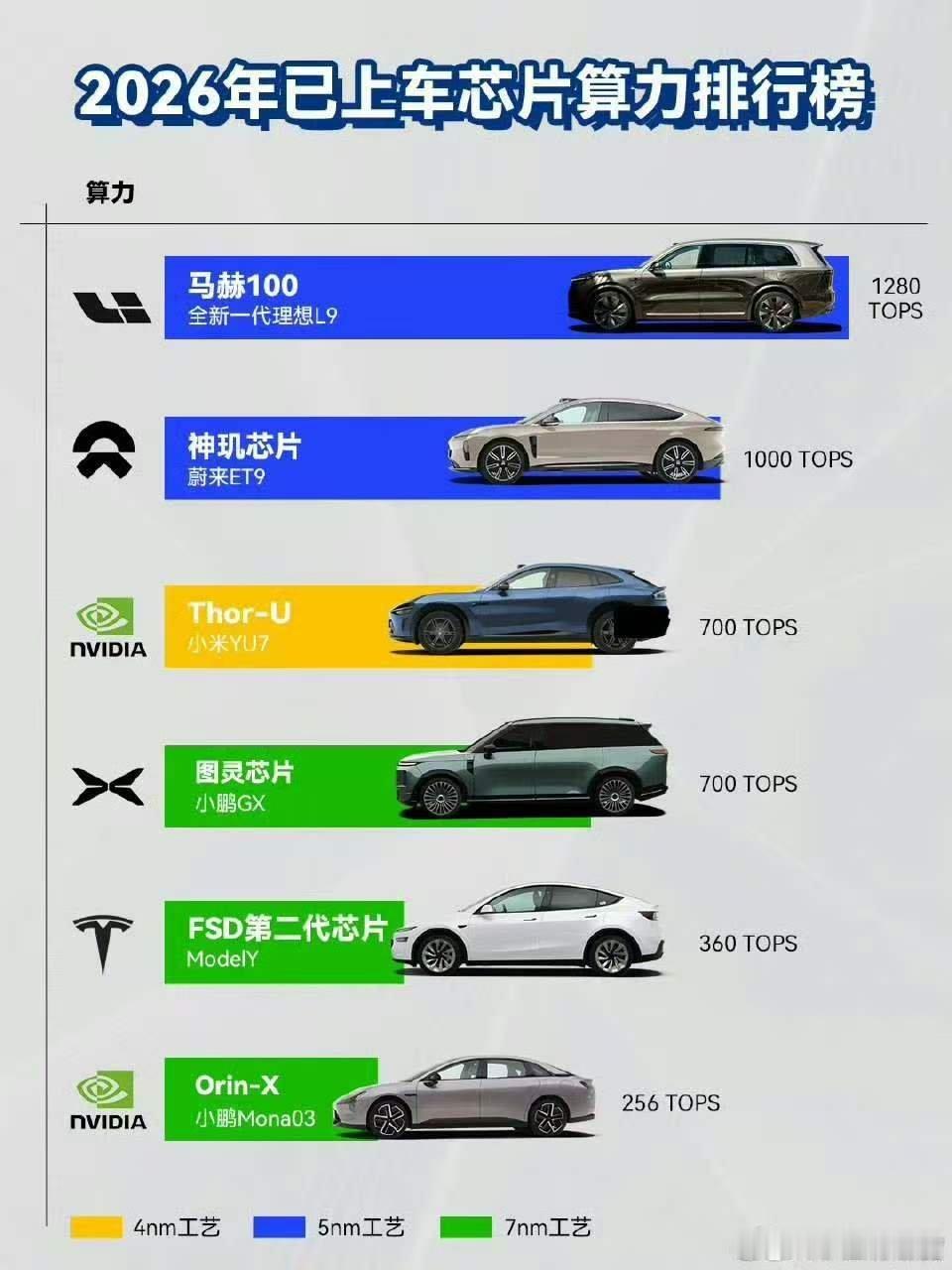 今天流传出两张图，有一张图明显造假！图一是总算力：小鹏GX全球第一图二是单芯片算