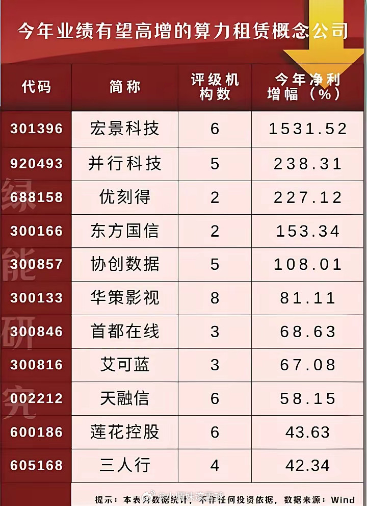 今年业绩有望增长的算力租赁概念股票:以下图表展示的股票不构成投资建议，据此操作风