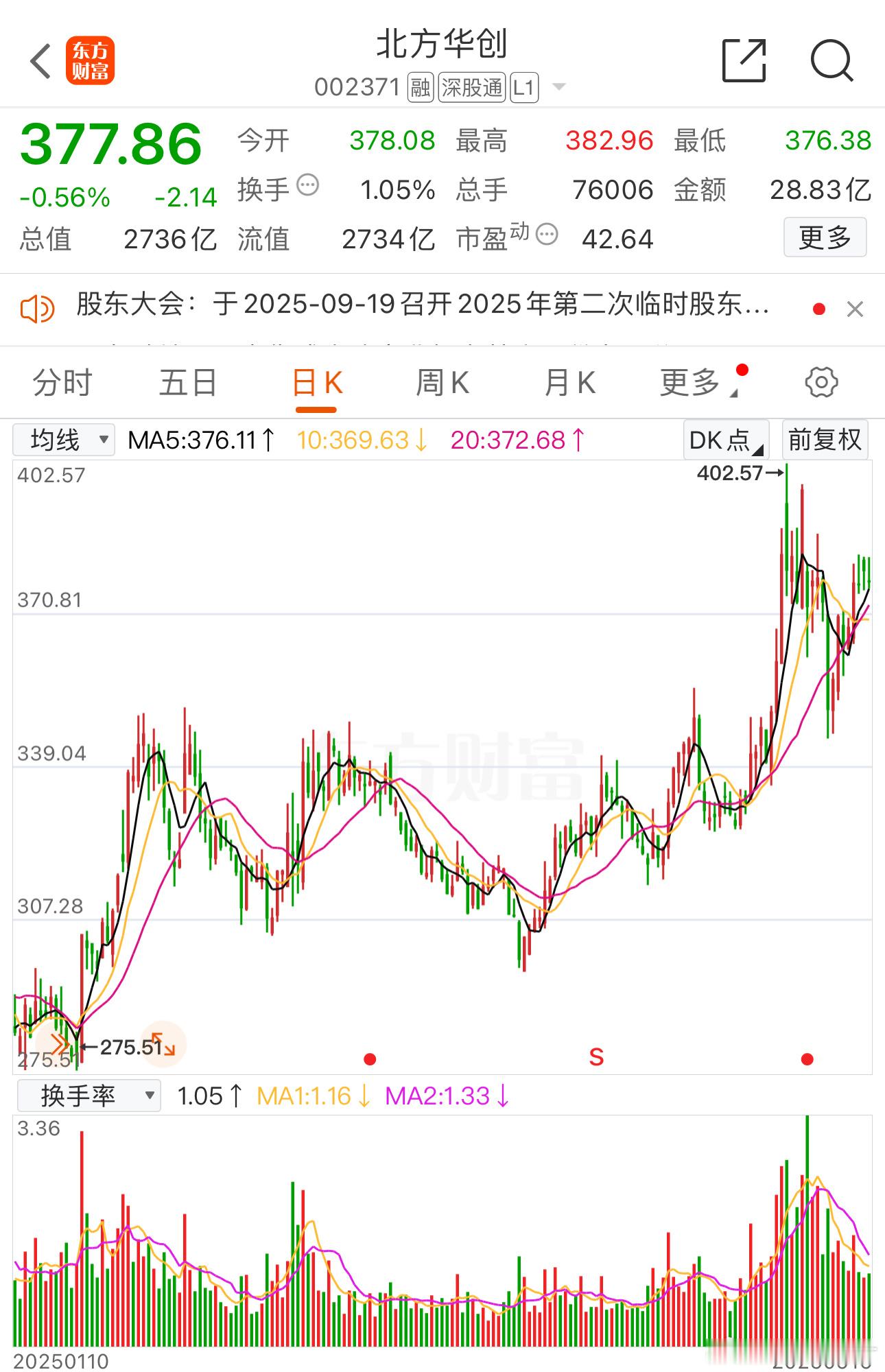 国家大基金减持北方华创259.19万股，占总股本0.35%，套现接近10个亿！