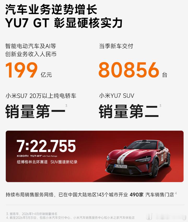 小米在去年一直在高歌猛进的汽车业务，在26年Q1也过上了调整的时期。但原因不是小