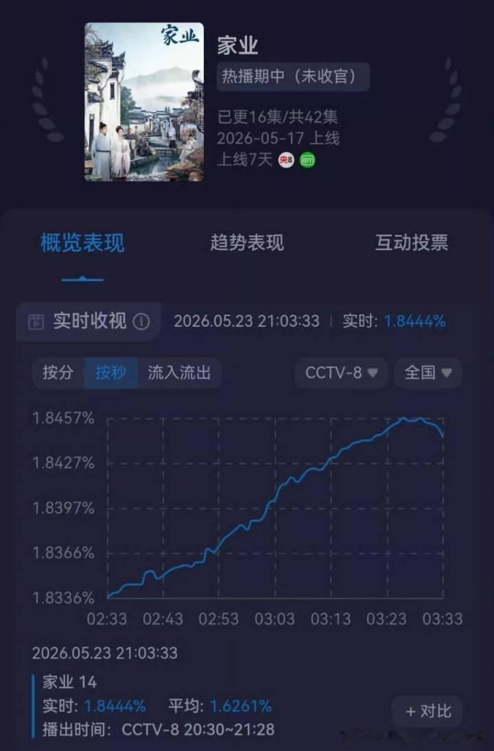 谁懂啊！《家业》收视一路狂飙📈实时破1.84%，平均1.62%！杨紫李祯的排面