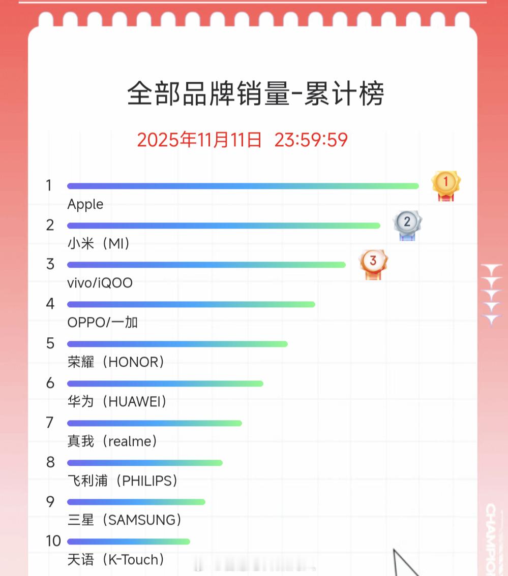 阿东双11最后的排名总结，先看看厂商。累计销量和销售额前三都是是：苹果，小米，v