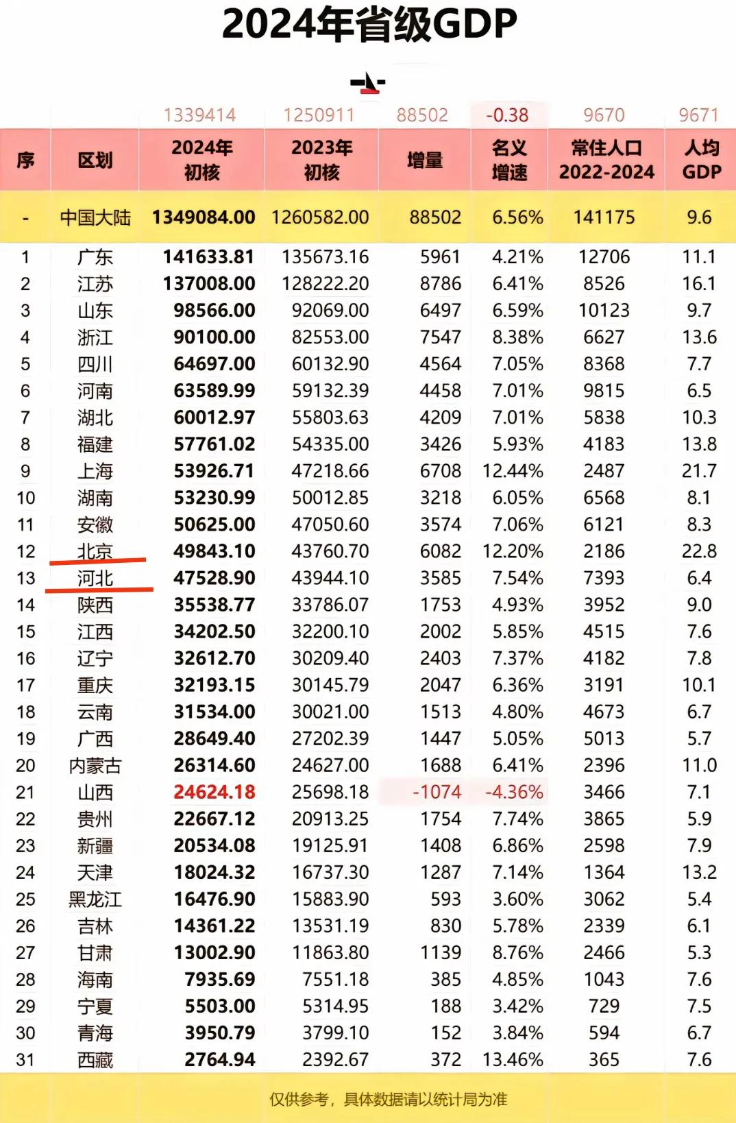 从网友的数据看河北省的gdp总量还能没有追上北京，看到这里不禁感慨北京的人均gd