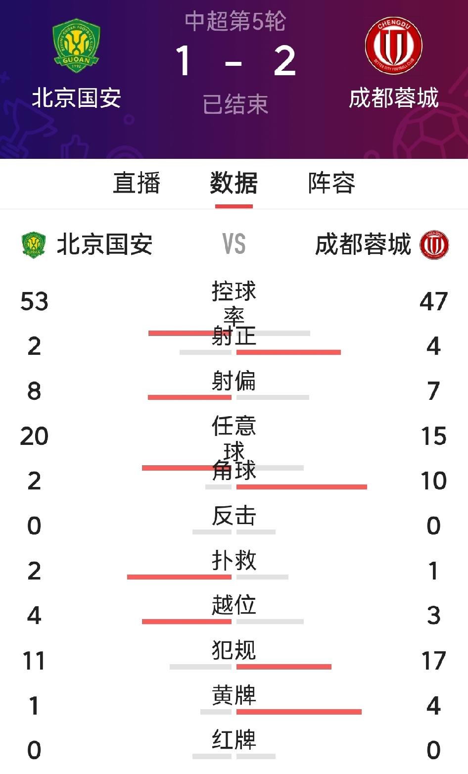 有险有惊，客场2：1逆转北京国安，恭喜成都蓉城在榜首位置历史性坐满5轮。本场