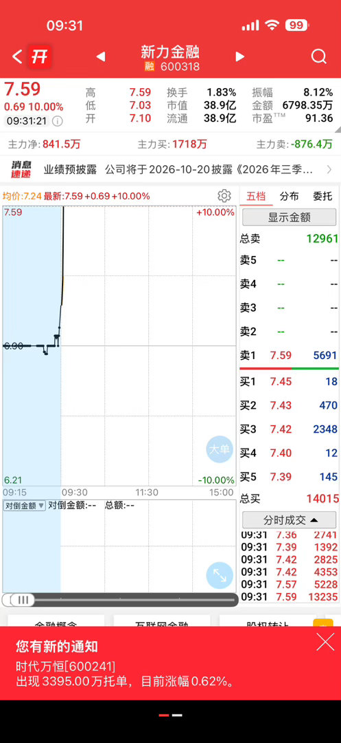 你们看到了吗？强势涨停[作揖]​​​