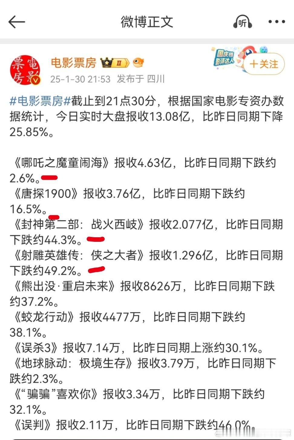 对比其他片的下跌百分比哪吒约等于没怎么跌，口碑再发酵个一两天没准能整个票房逆跌，