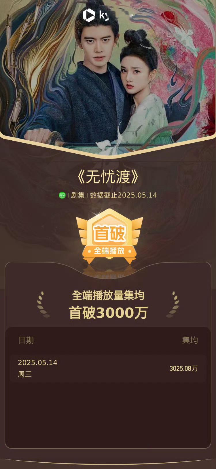 无忧渡酷云集均播放量突破【3000万】啦！！是🥝202