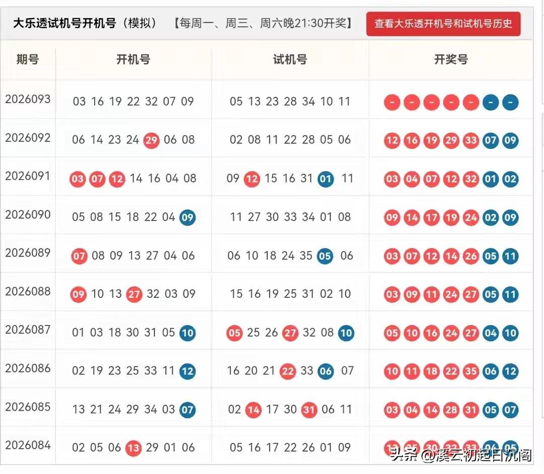 大乐透2026093期开机号➕试机号龙头凤尾龙头固定：04、05凤尾固定