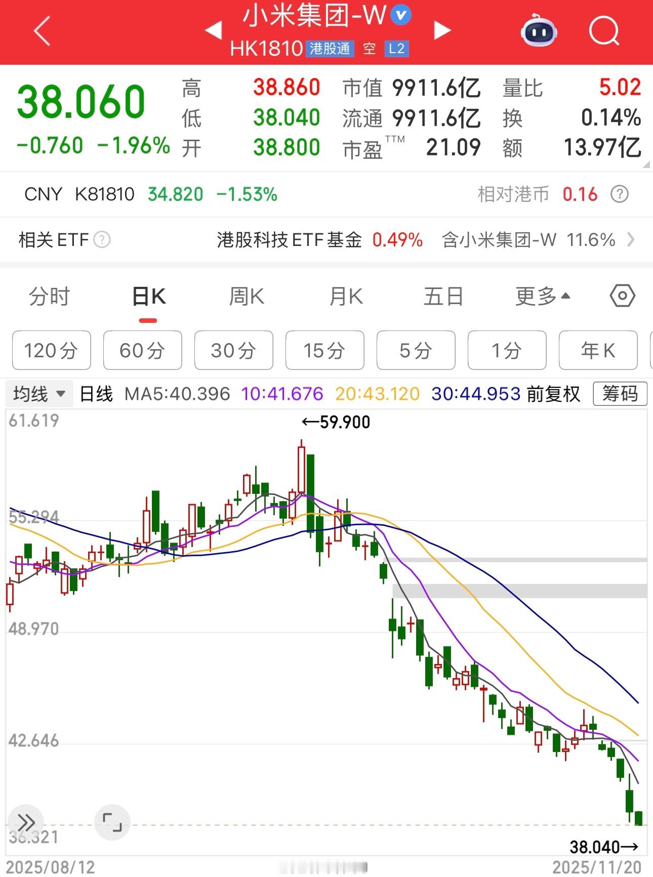 小米市值低于1万亿，赶紧截个图。我说1.41万亿市值的小米贵了时，当时市场都是看