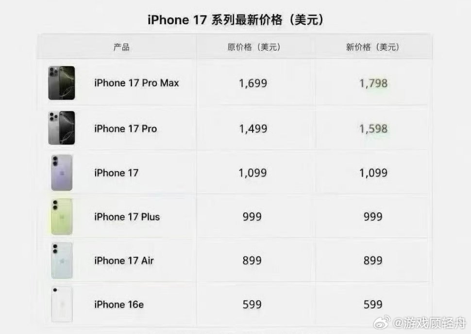 怕iPhone涨价的用户已紧急换新苹果全线产品涨价引爆抢购潮！iPhone17以