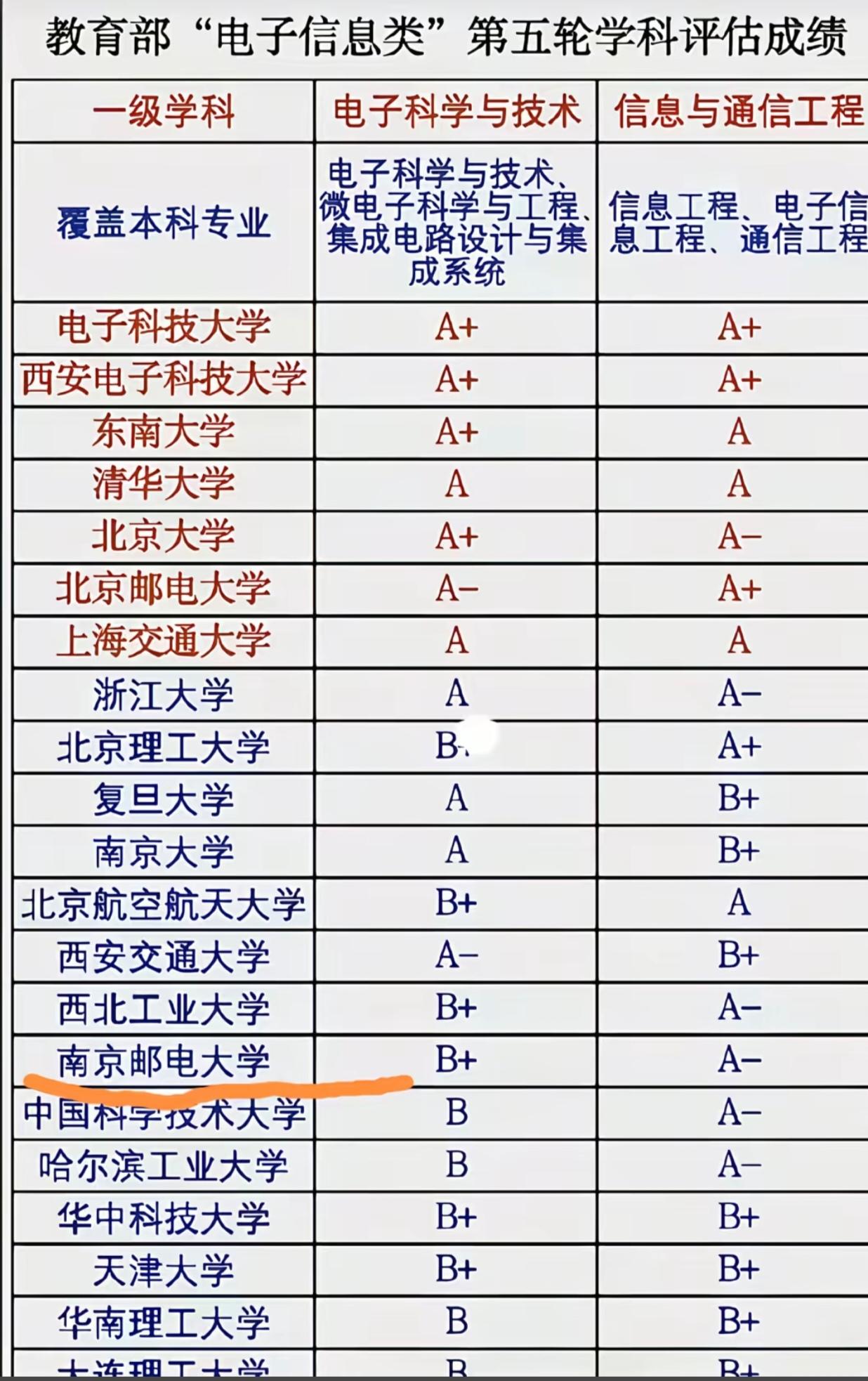 别只盯着985！电子信息择校，南邮才是真黑马选电子信息专业还在死磕985？