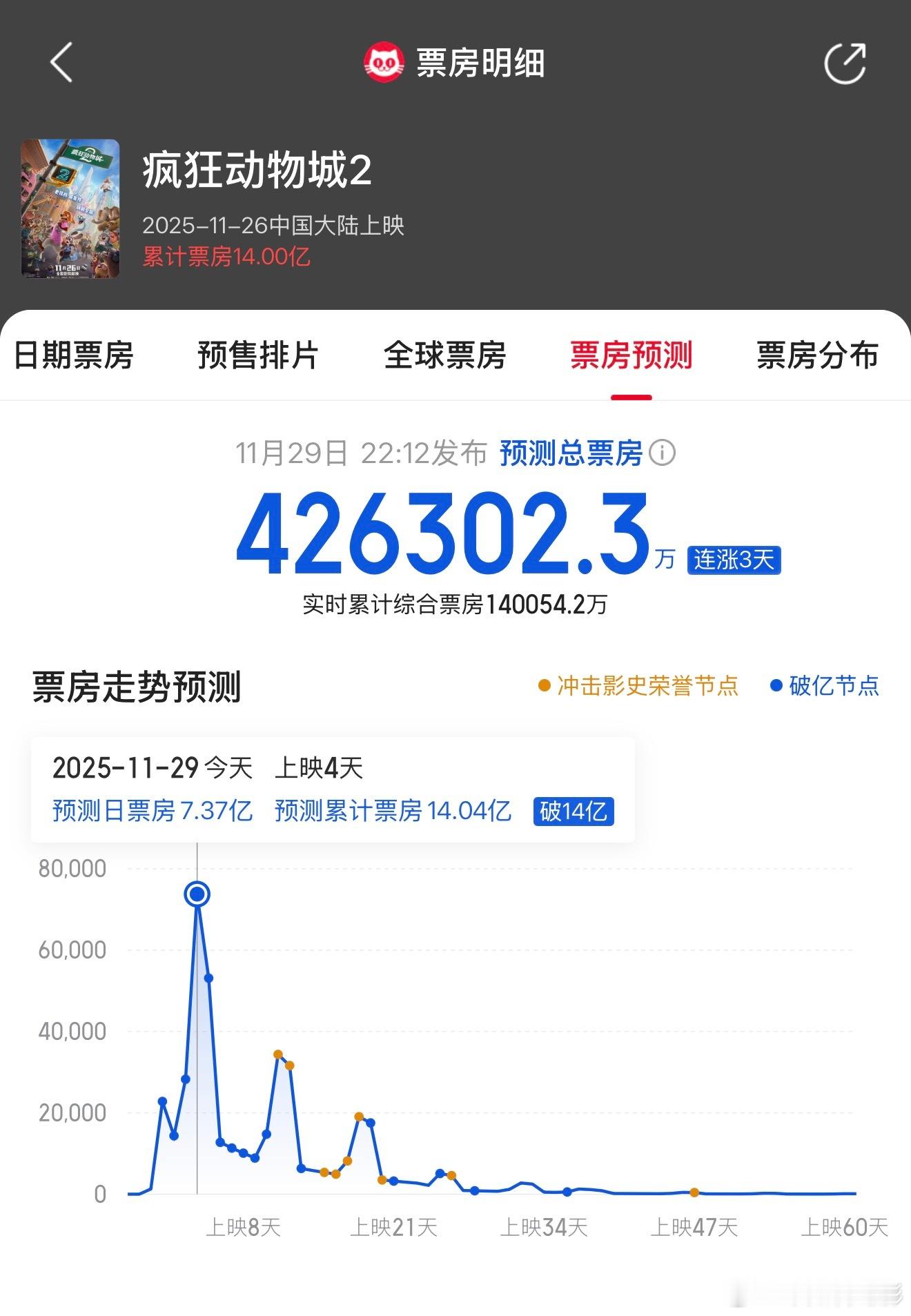 疯狂！随着《疯狂动物城2》上映4天票房突破14亿元的超强表现，猫眼预测该片总票房