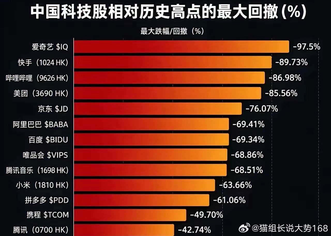 中国的科技股回撤，简直就是修罗战场，不死也掉一层皮，普通投资者想盈利，还是非常困