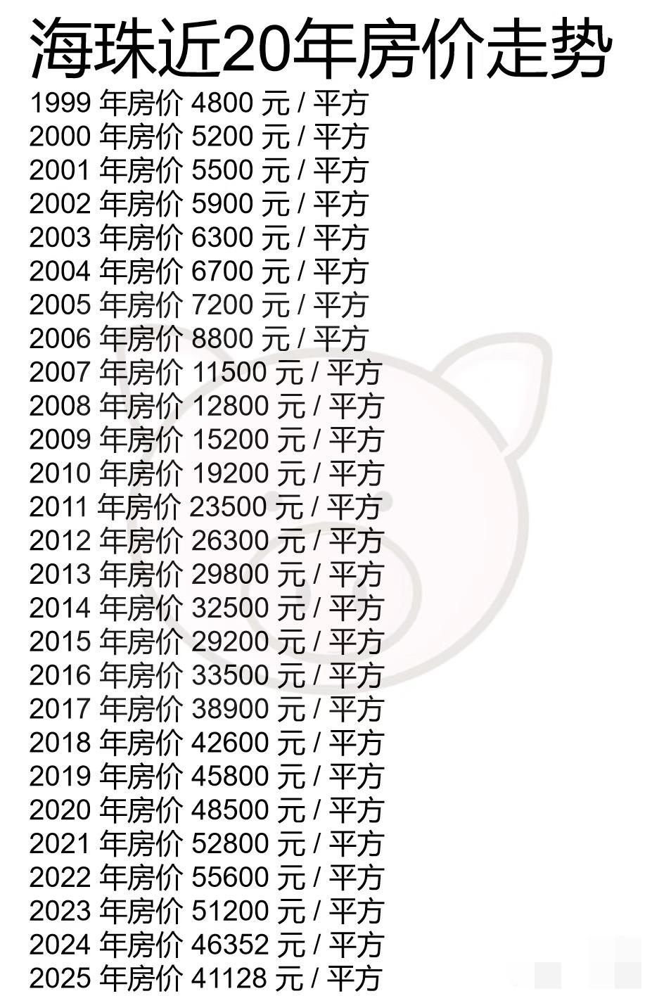 广州海珠房价这20年真的挺魔幻了🧐1999年4800，现在41000。1