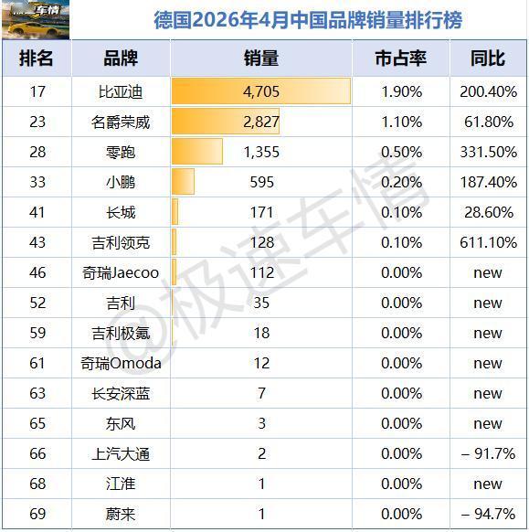 德国2026年4月汽车销量排行榜！2026年4月德国车市中国品牌表现优异：
