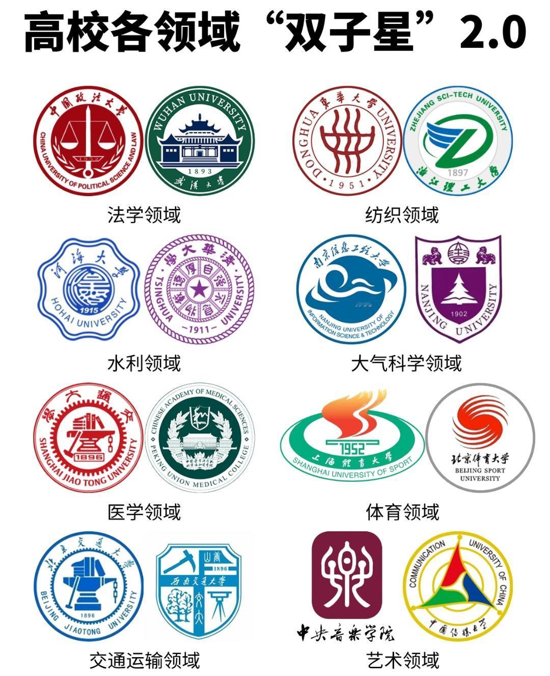 高校各领域“双子星”：原来每个行业的“天花板院校”，都藏在这里填志愿选专业