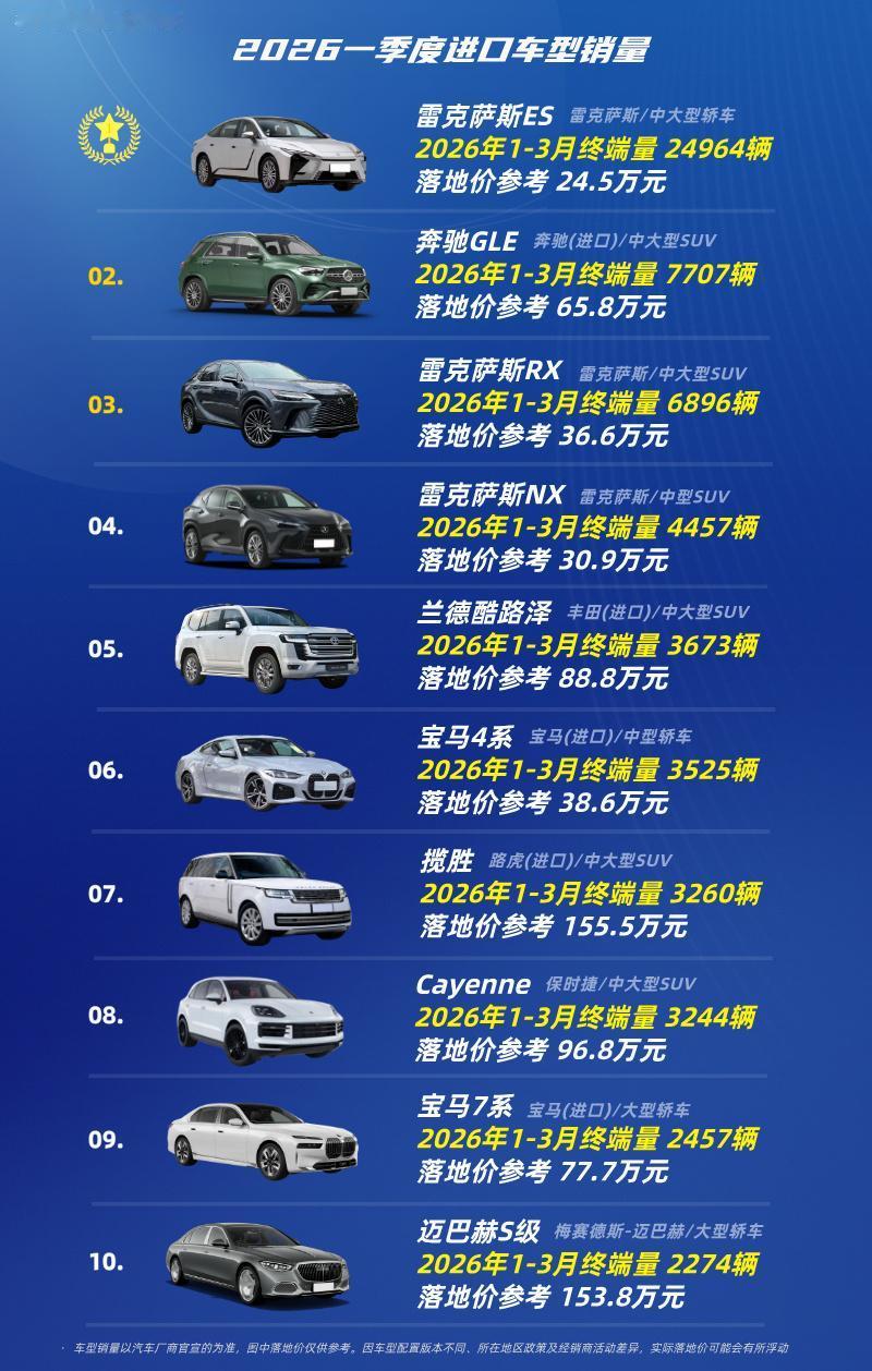 2026年一季度进口车进口车型销量TOP10第十名：迈巴赫S级第九名：宝马