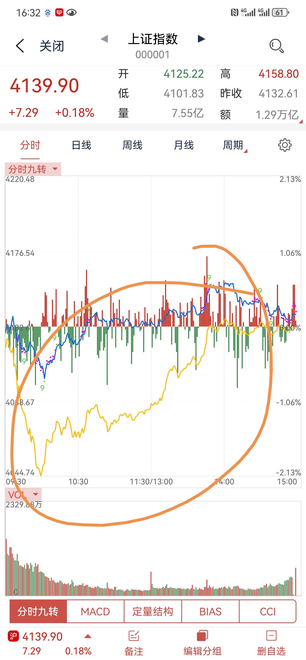 1月28日操盘笔记:今天的大盘跌宕起伏，上证指数振幅不大，深证略大一些，但是个