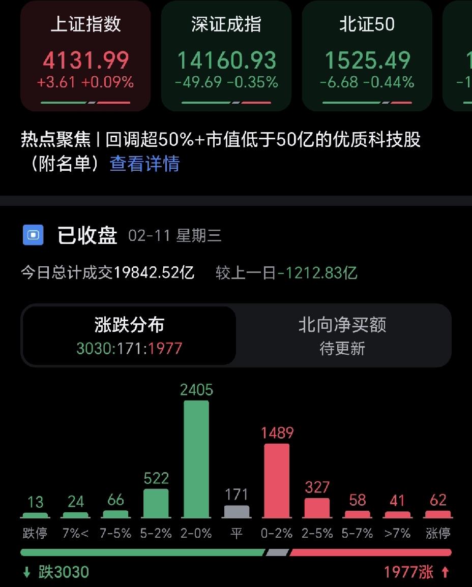 今天的大盘终于结束了，给人的感觉就是一片死寂，这两天估计很多人都清仓走人，交易量