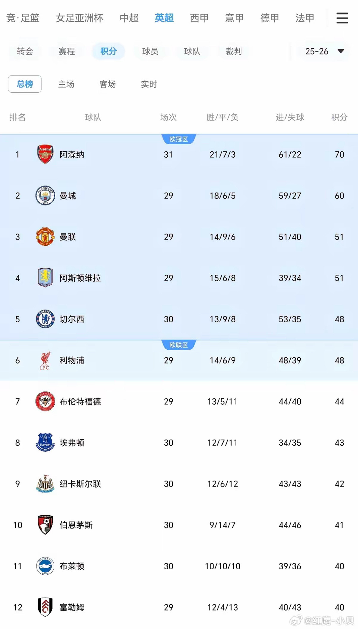 曼联、维拉、切尔西、利物浦，谁将掉队？切尔西0-1负于纽卡斯尔后，无论曼联与维拉