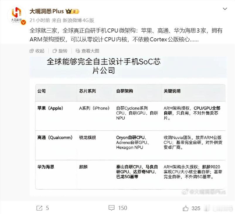洋人之下我第一。全球自研处理器，苹果第一、高通第二、华为第三，输给洋人我不急，输给中国企业急死了​