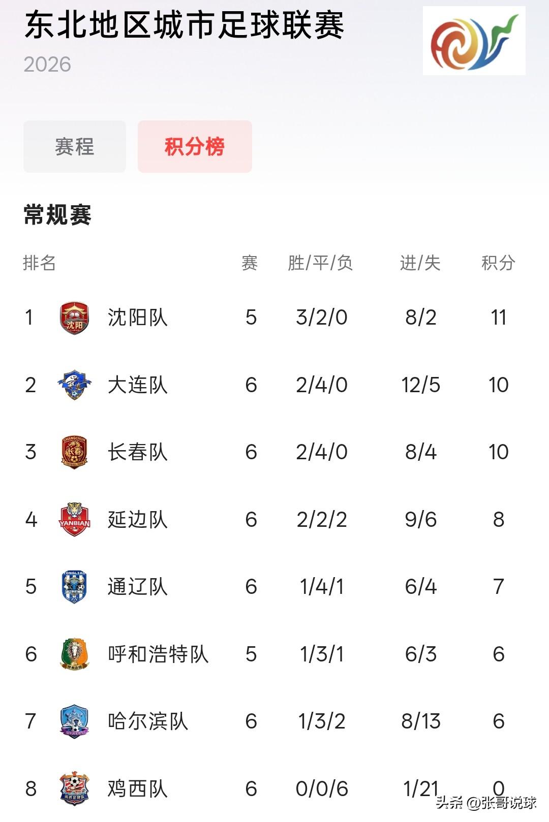 东北超积分榜丨沈阳队3胜2平积11分排名第一，大连和长春都是2胜4平，大连队净胜