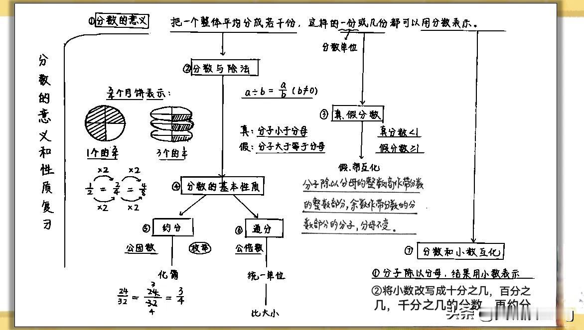 五年级下册数学——分数的意义和性质，一图全搞定！