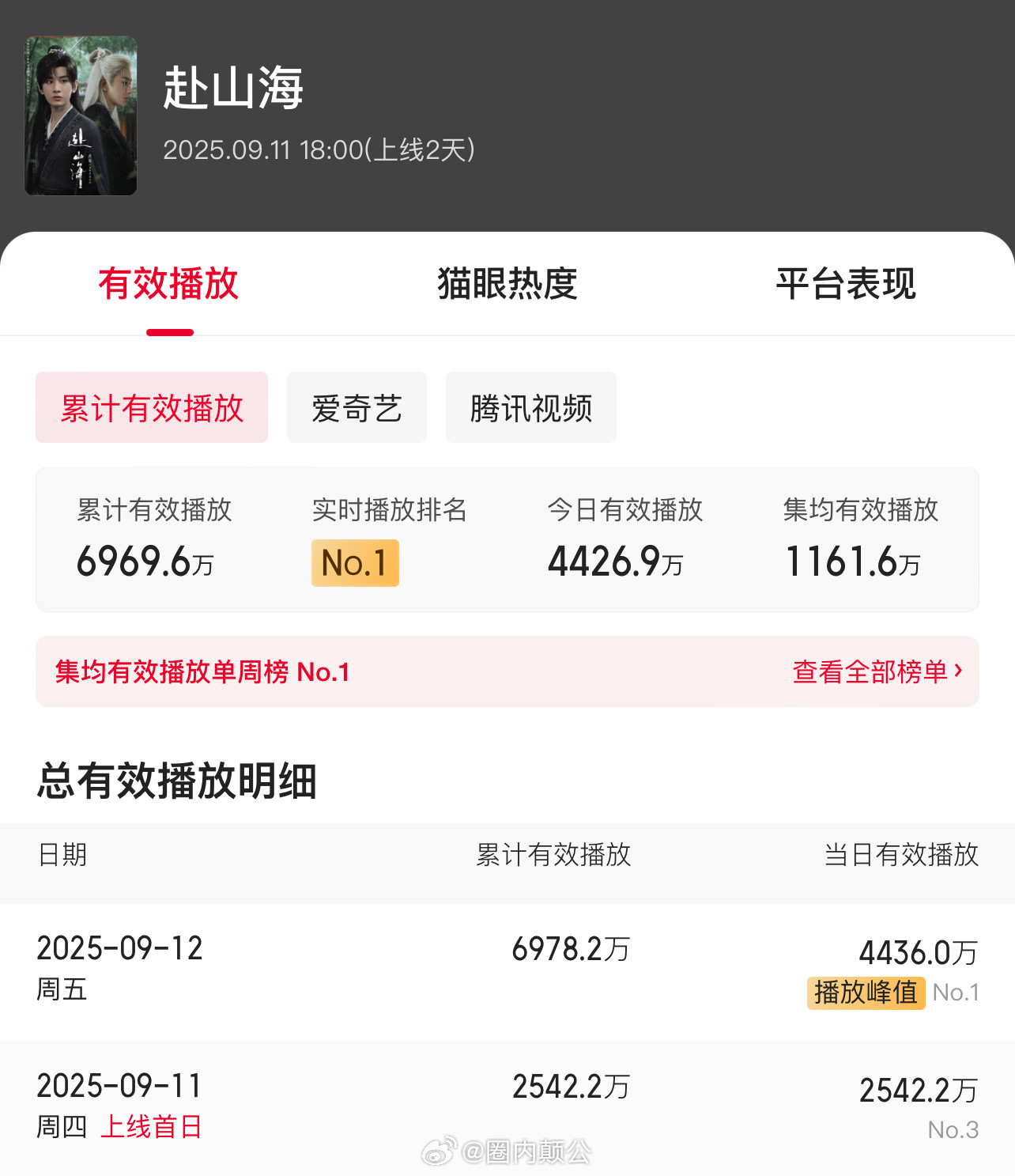 成毅主演的《赴山海》上线两天播放量近7000万肖战主演的《藏海传》上线两天播