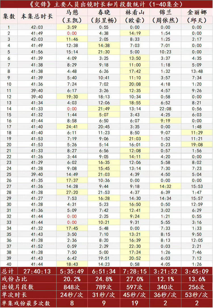 从头到尾认认真真追完《交锋》的我很客观地说一句这部剧就是“欧豪大男主”和“邱天大女主”融合林看山和金