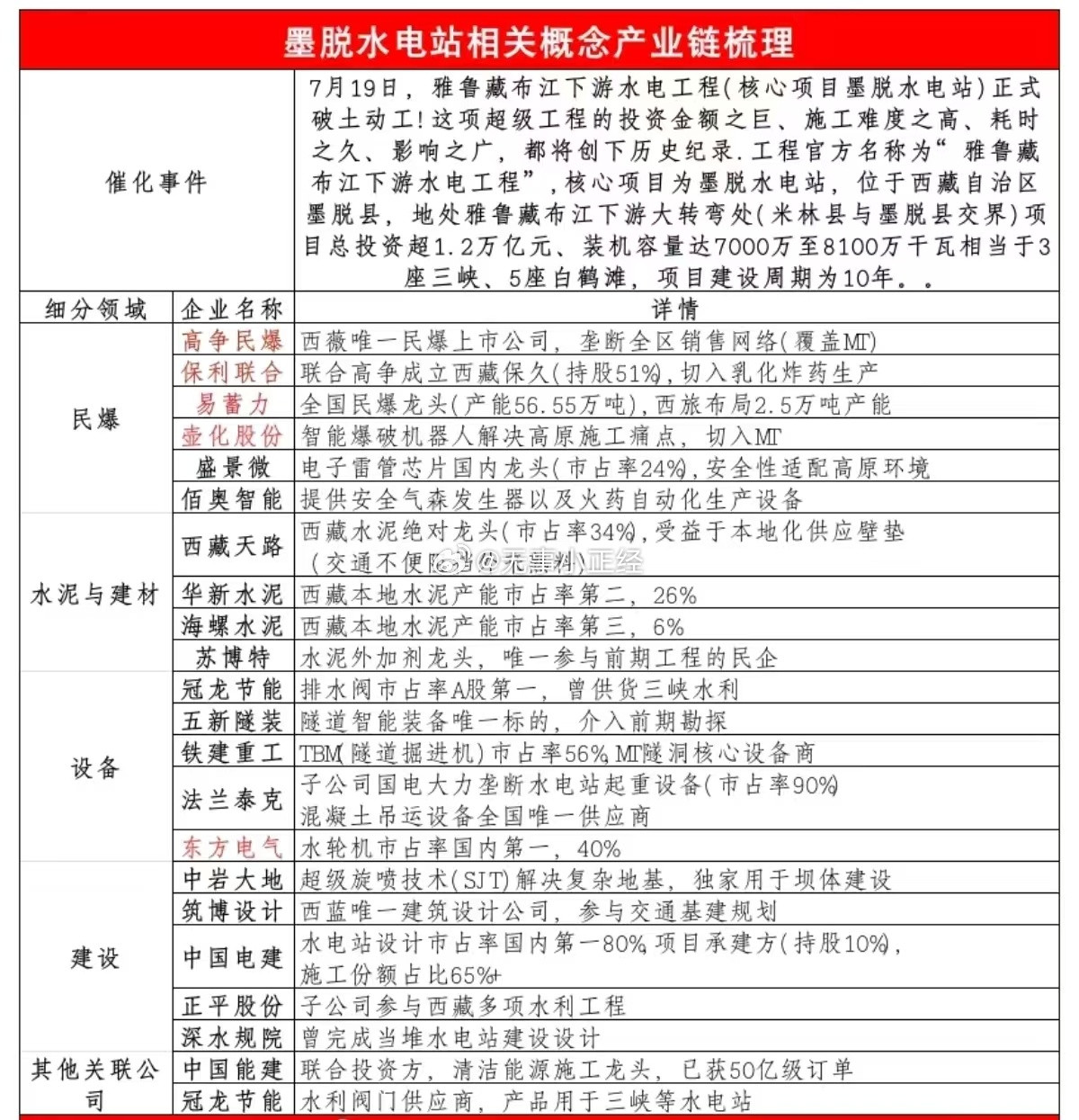周末热度比较高的题材：墨脱、创新药，机器人。其他赛道，基本没啥热度。a股​​​