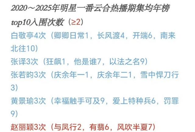 近五年内娱5位最扛剧演员！猜猜有谁？第一位，白敬亭，4部入围：2022年《卿