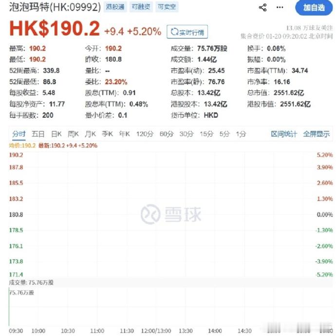 泡泡玛特涨5.2%1月20日，港股开盘，恒指开跌0.07%，科指开跌0.22%。