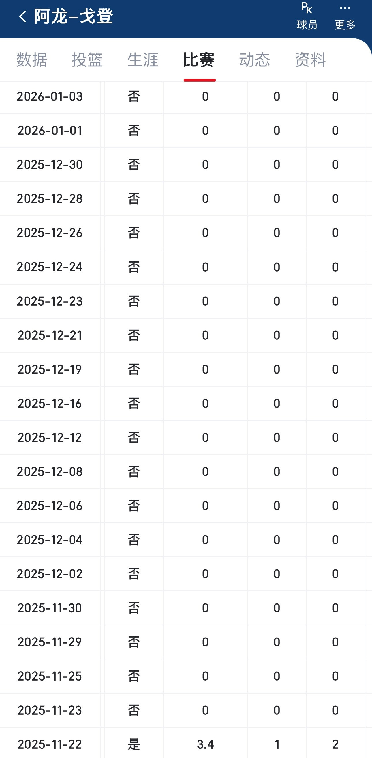 作为参考，阿隆戈登（2次），沃特森（二级拉伤），杰伦·威廉姆斯本赛季先后遭遇腿筋
