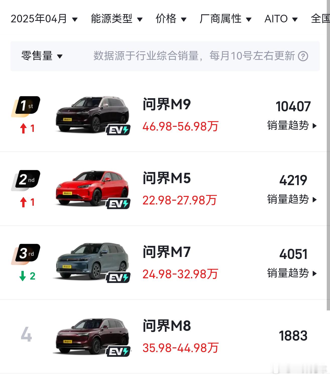 能对着这个数据算出来均价32万的，我只能说，真的没救了[doge]​​​