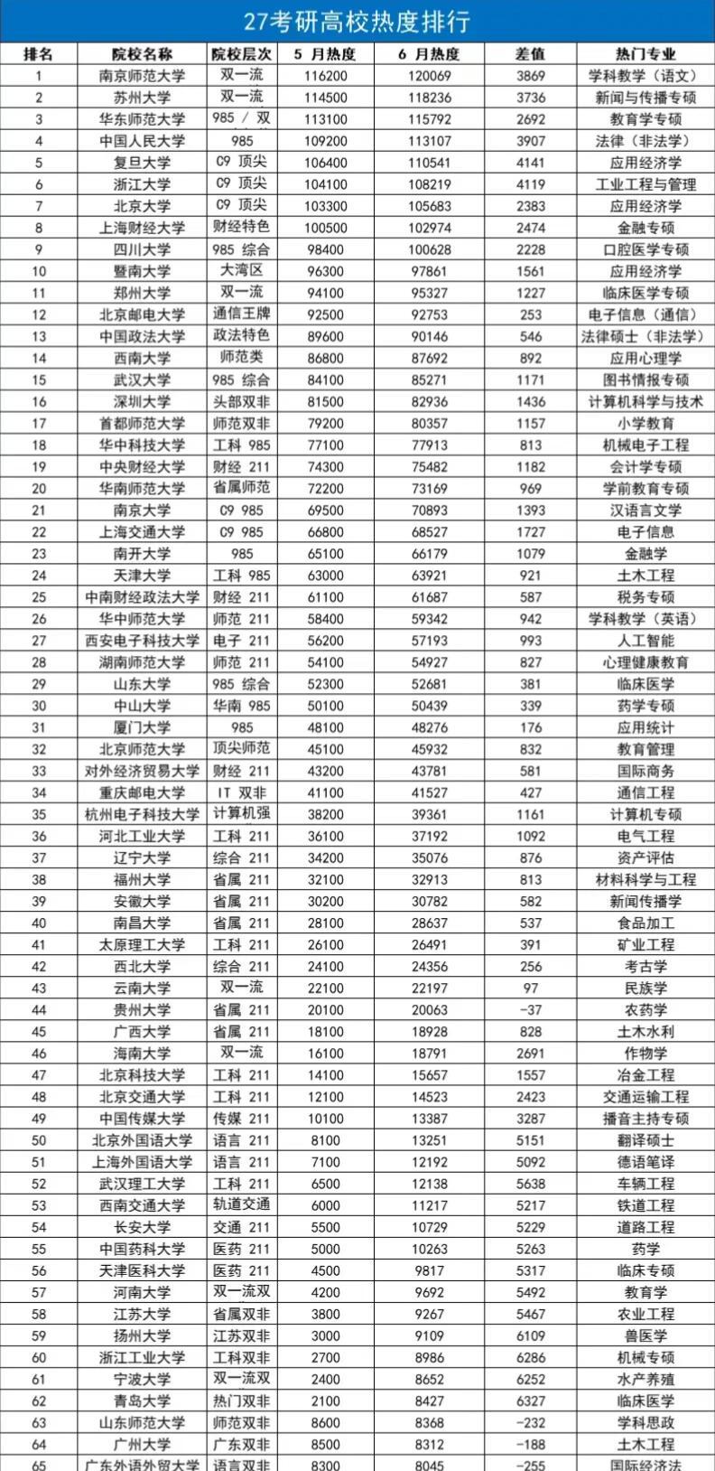 27考研高校热度排行（六月分析版）大学生喜爱内容共创计划我的元气假期‼️看一所