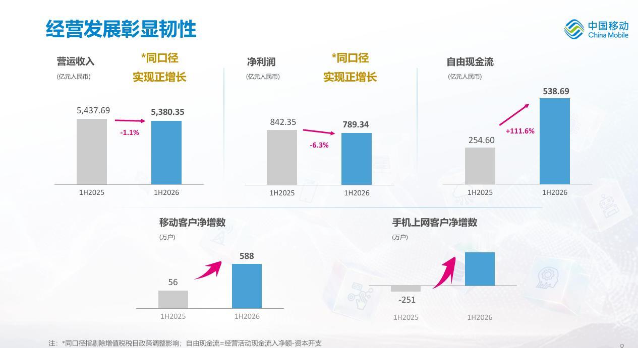 号外！中国移动2026上半年成绩单出炉，一个字：稳，两个字：真香！📊53