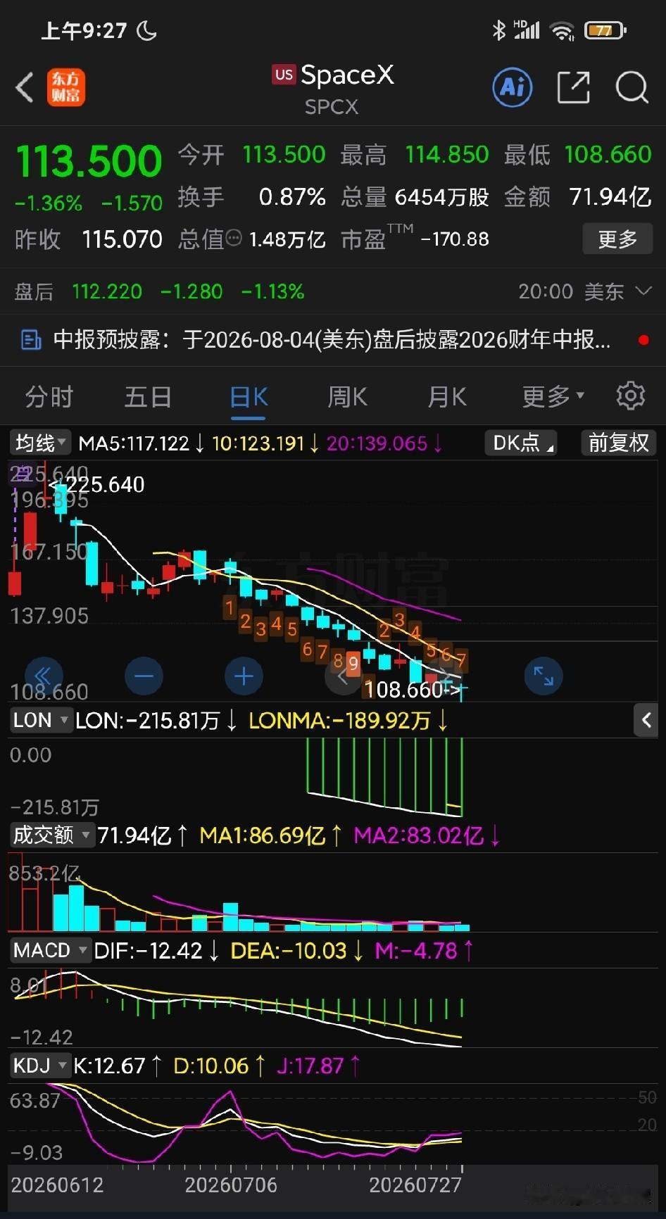 华尔街现在也不兴讲故事了：马斯克的SpaceX上市狂热之后迅速腰斩，从巅峰