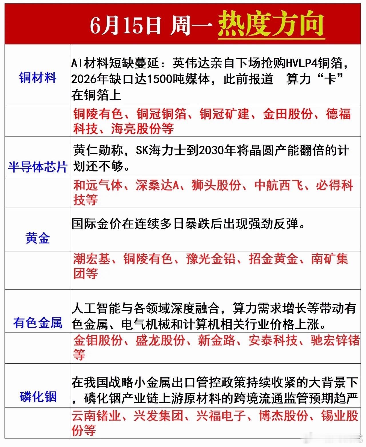 6月15日周一热度方向铜材料AI材料短缺蔓延：英伟达亲自下场抢购HVLP4铜