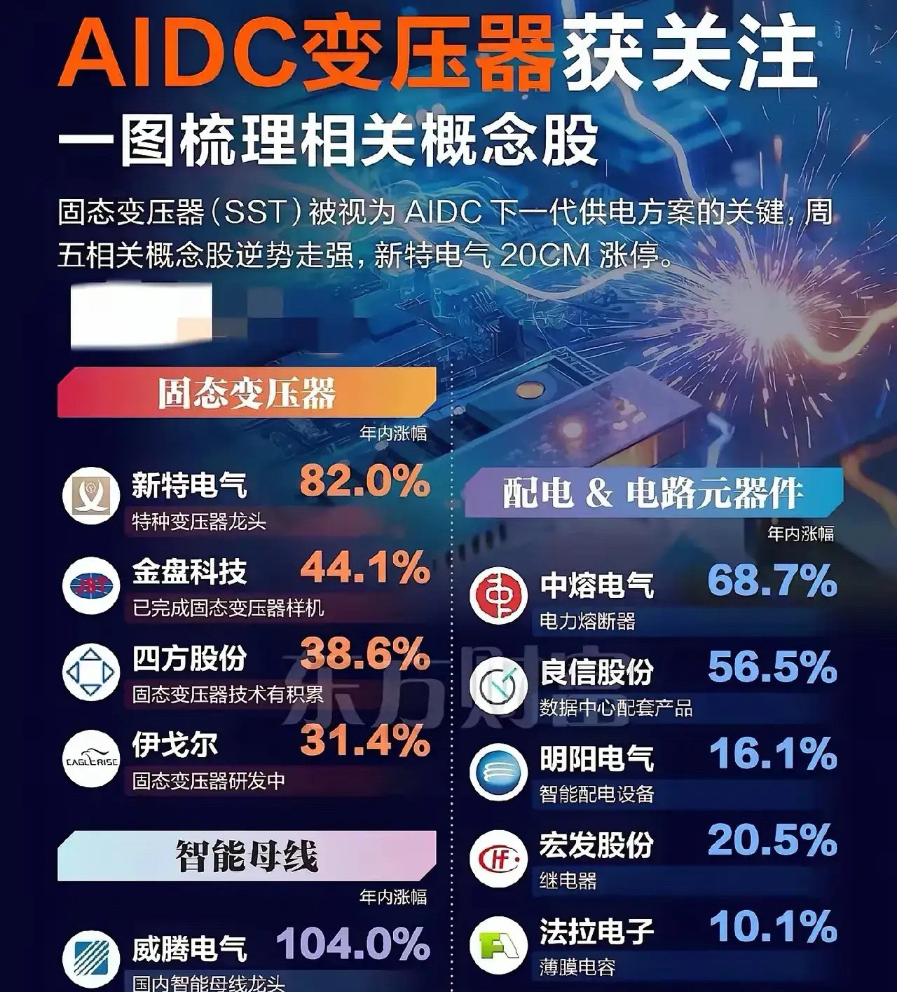 AIDC领域固态变压器相关受益个股梳理分析！一、AIDC领域的核心供电技术——