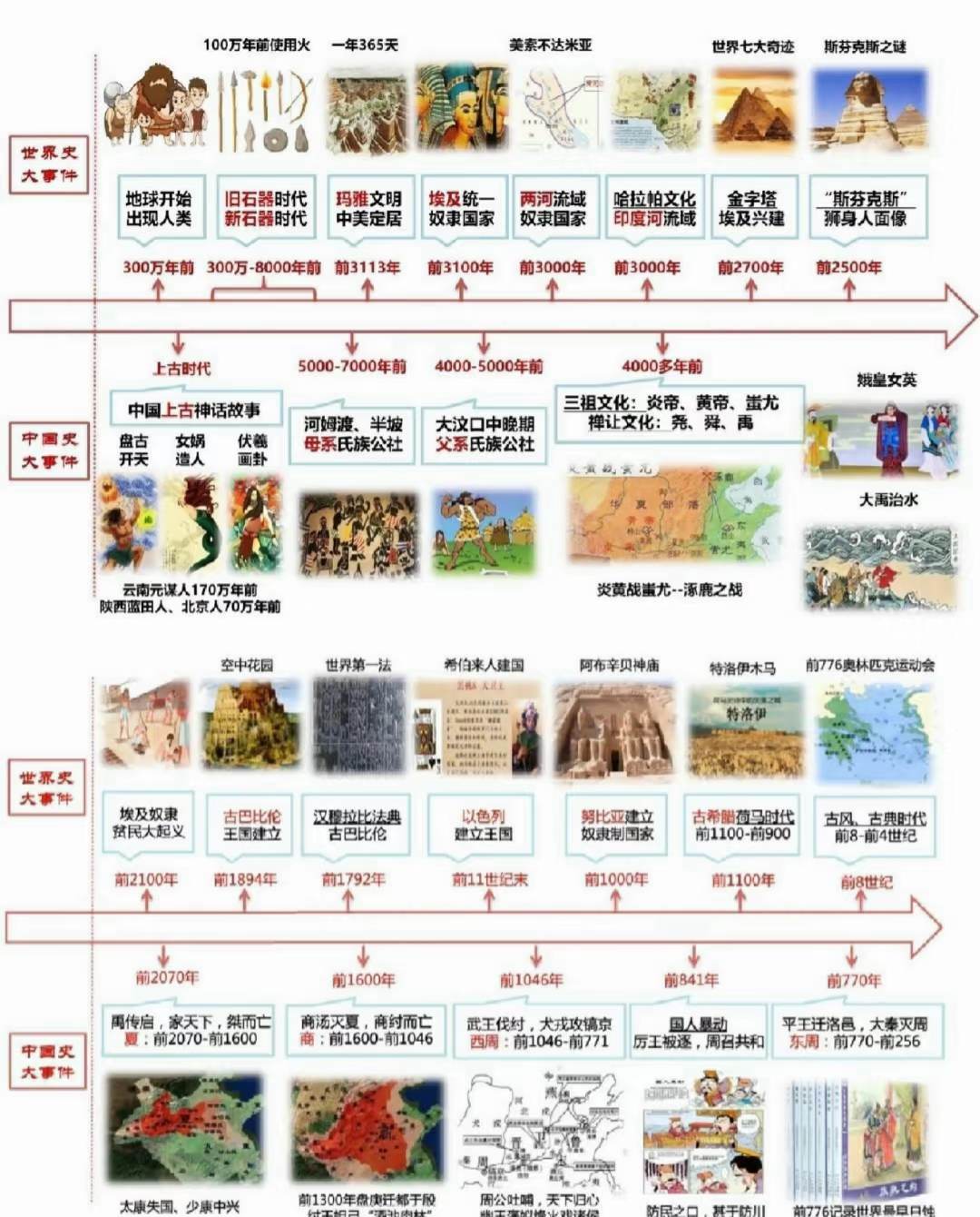 中外通史时间轴对比图，涨知识了。超全中外通史时间轴对比图，将中国历史和...