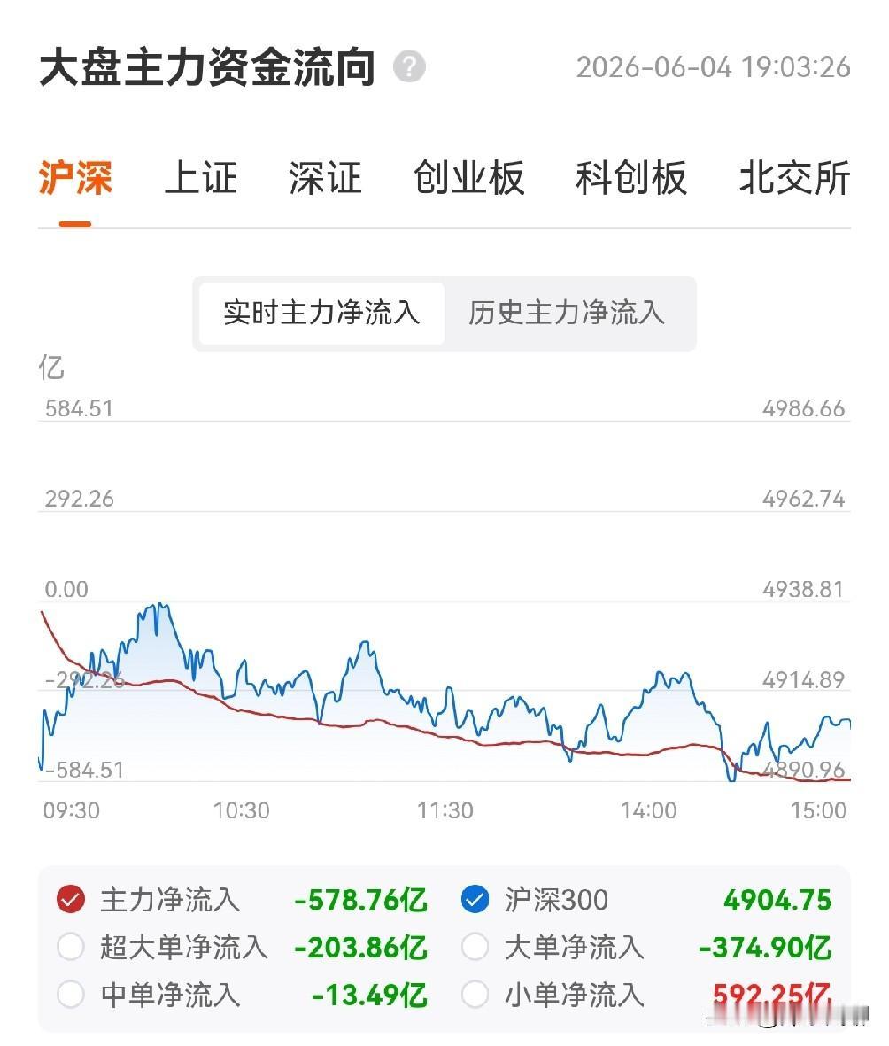 当前，科技赛道场内场外资金布局逻辑完全共振，方向非常清晰，始终围绕「挤高估泡沫，