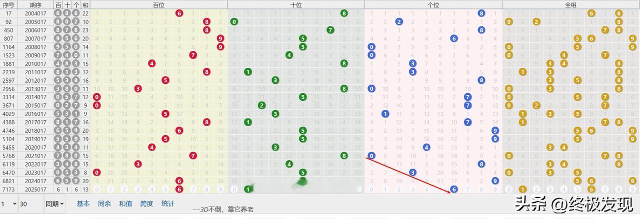 1月17日福彩3D,第2025017期直选：616，和值13，跨度5，组三。