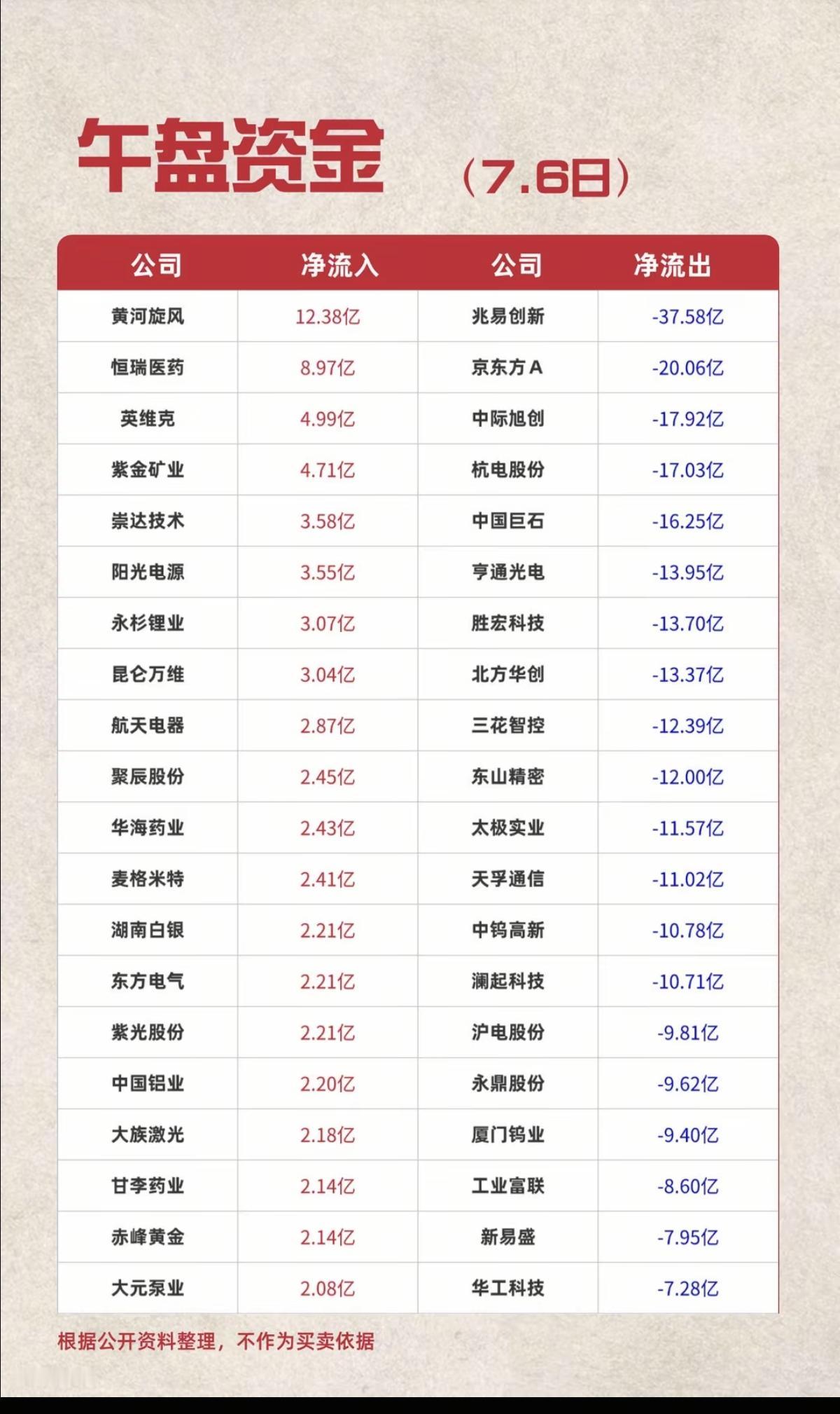 7.06周一主力资金流入流出个股榜TOP20！资金抢筹：化学制药、