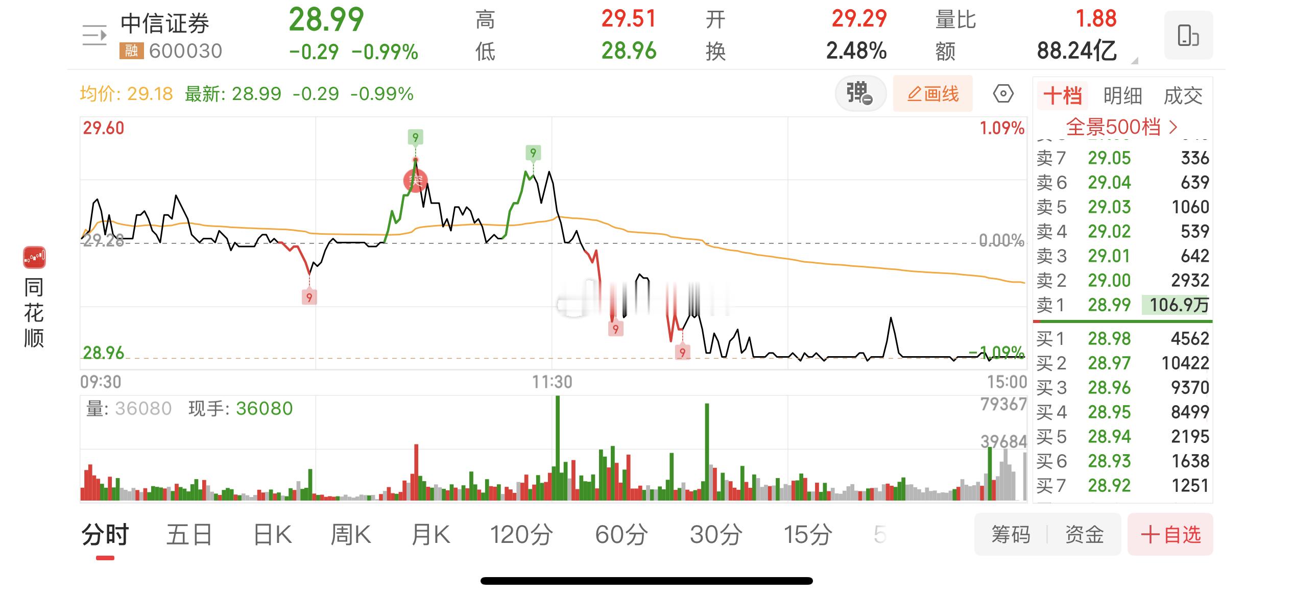 国家队绝对控盘的威慑！如果是其他机构这样玩肯定是操控市场！​​​