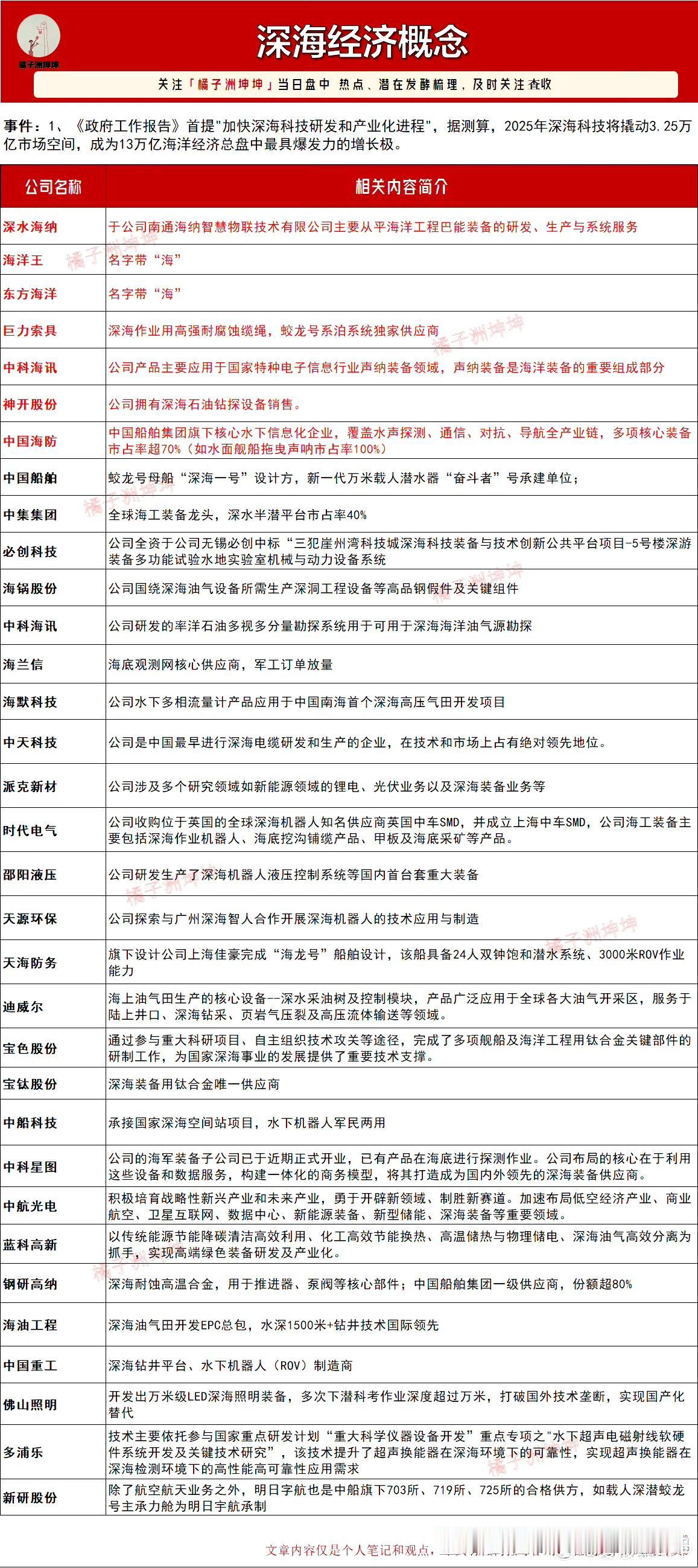 【深海经济：0-1的战略性新兴产业（概念总梳理）】（来源：橘子洲坤坤）​​​