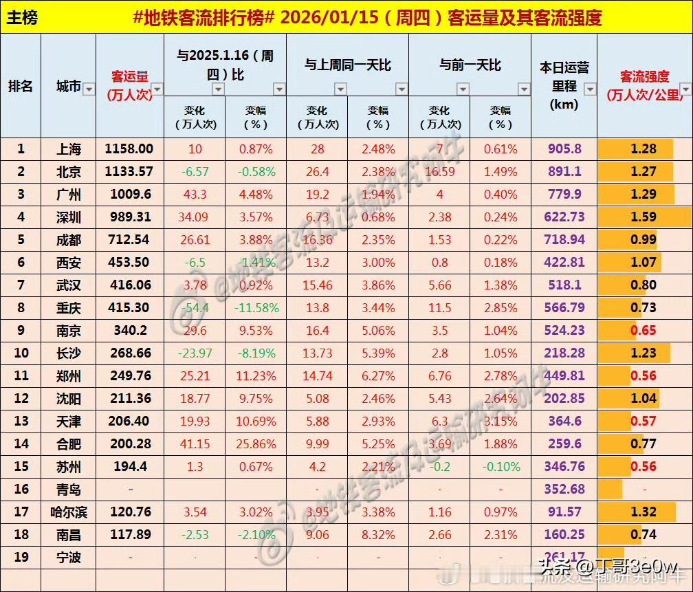 广州连续四天地铁客流量在千万人次以上，周四为1009万多[呲牙笑][呲牙笑][呲牙笑]