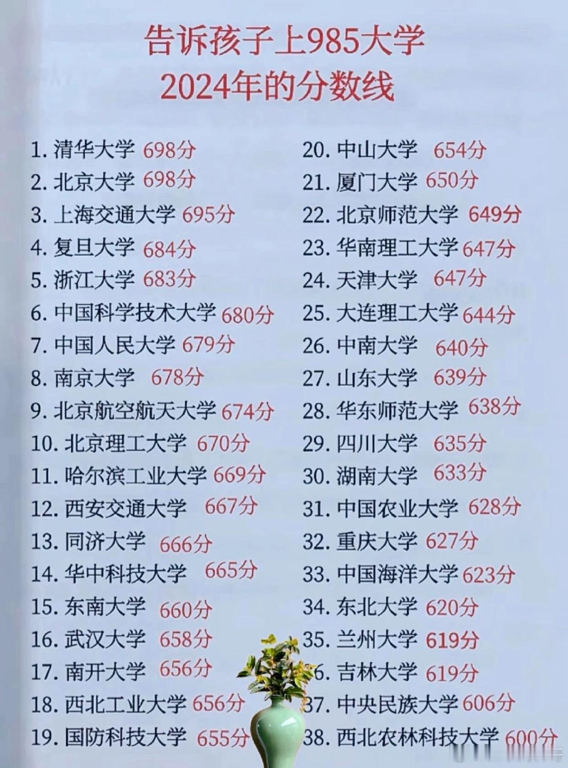 高考这就是去年985大学的录取分数线！一个比一个高，看看你能上哪个档次的大学！