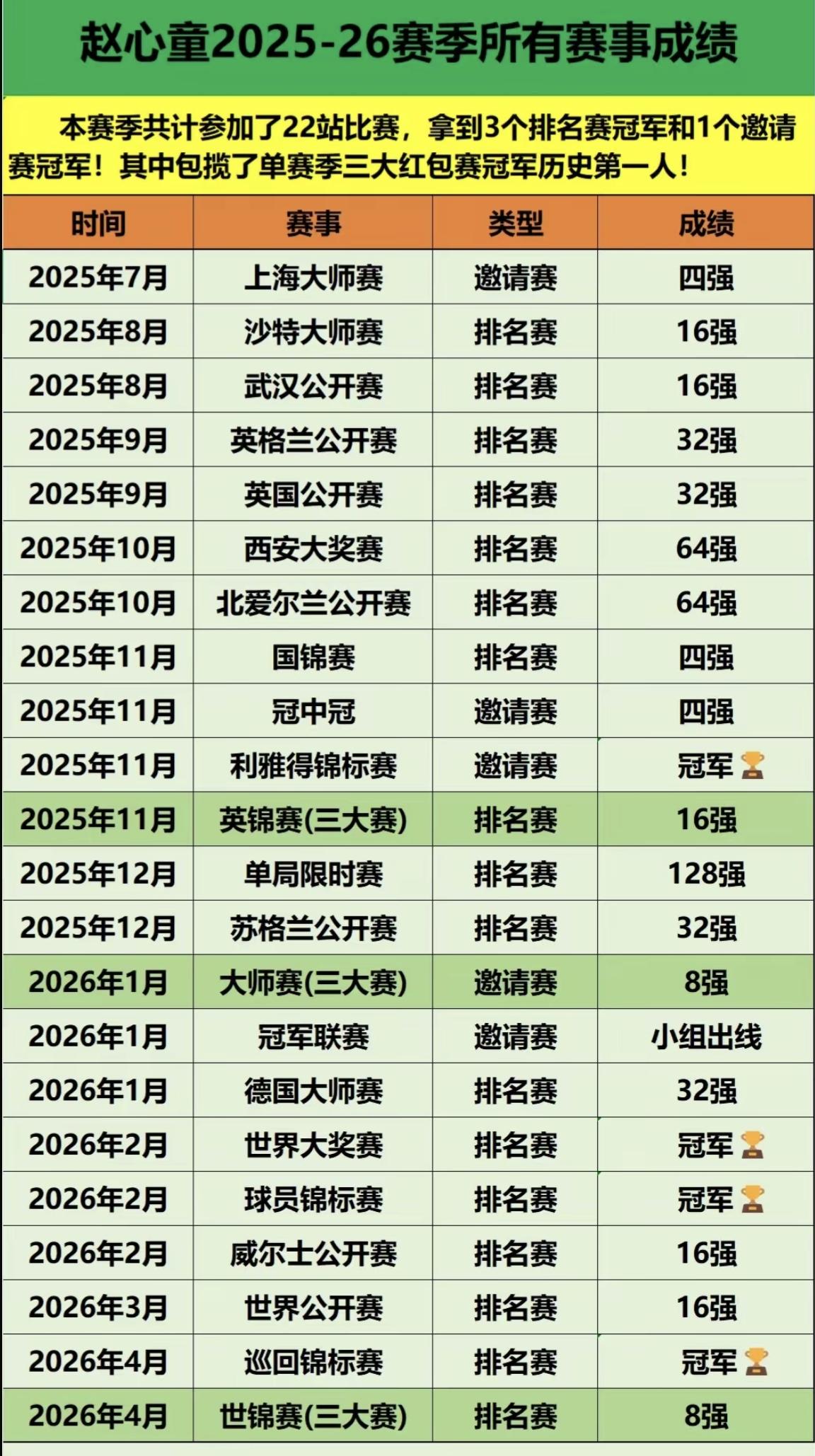 【赵心童2025-2026赛季，所有赛事成绩】此阶段，赵心童累计参加了22站
