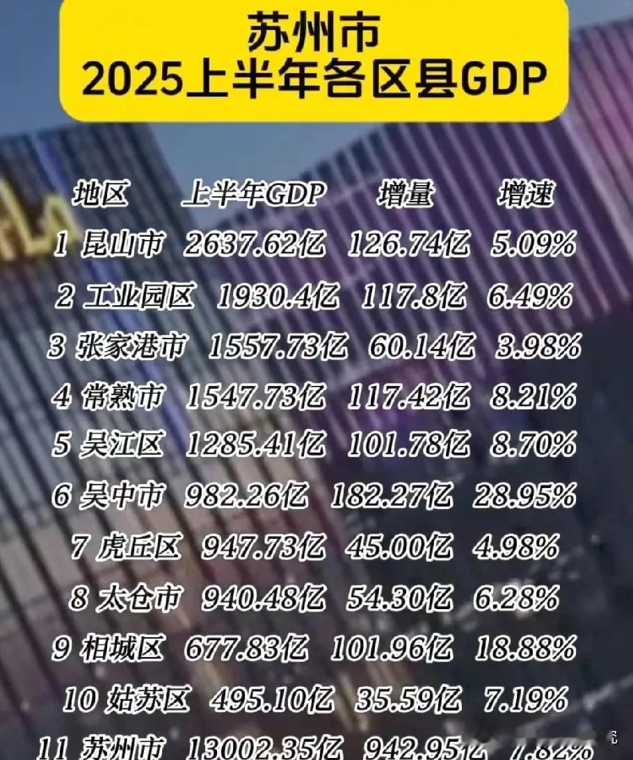 苏州2025年上半年各区县市经济发展水平情况，图片里属于苏州各区县市上半年的经济